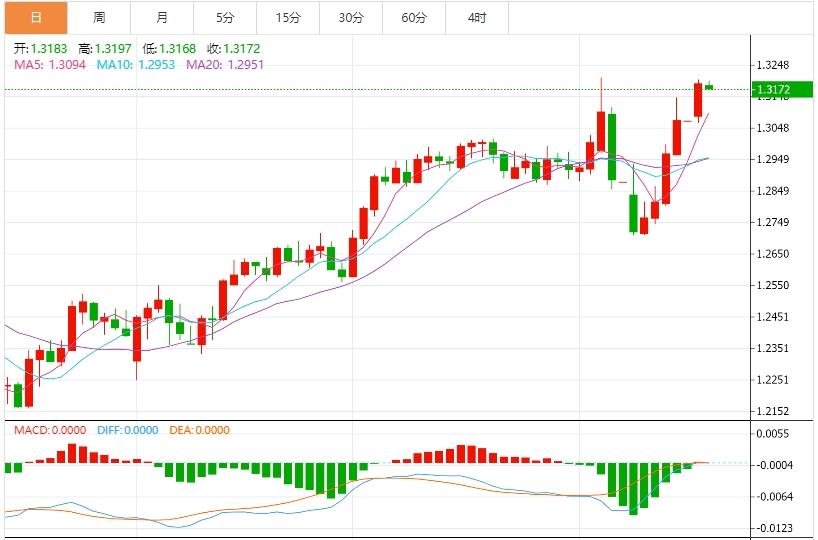 The dollar attempts to rebound from years lows, markets wait for heavy U.S. data(图3) The dollar attempts to rebound from years lows, markets wait for heavy U.S. data(图3)