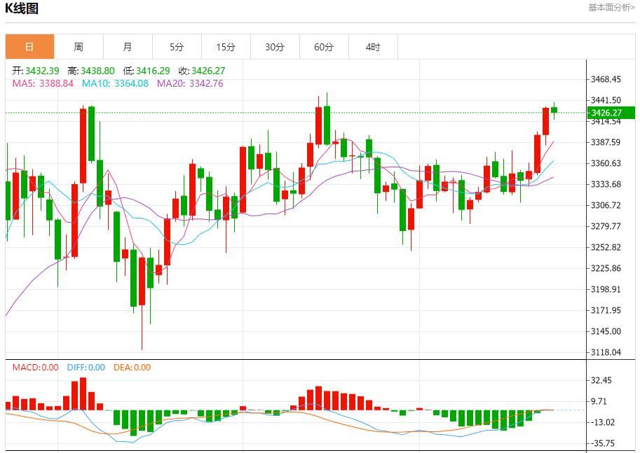 Demand for Germanys 10-year government bonds cools down, analysis of short-term trends of spot gold, silver, crude oil and foreign exchange on July 23(图3) Demand for Germanys 10-year government bonds cools down, analysis of short-term trends of spot gold, silver, crude oil and foreign exchange on July 23(图3)