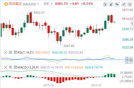 The US dollar index is still weak, and gold stops rising three times!(图4) The US dollar index is still weak, and gold stops rising three times!(图4)