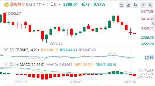 The dollar index rose sharply, Trump urged the Fed to cut interest rates again(图4)