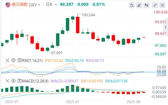 美元徘徊在98附近，下任美联储主席面试将拉开序幕(图1)