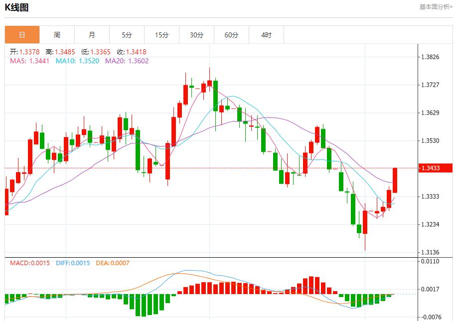 Global stock market storm is www.ew15.cning, analysis of short-term trends of spot gold, silver, crude oil and foreign exchange on August 7(图2)