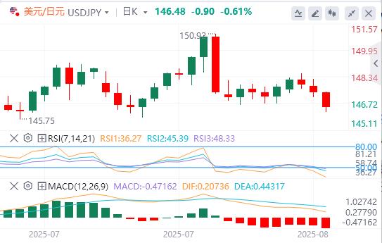 美元在98关口下方徘徊，等待美国数据(图3)