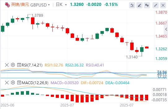非农大爆冷，美联储突发人事地震 降息预期一夜疯涨！(图3)