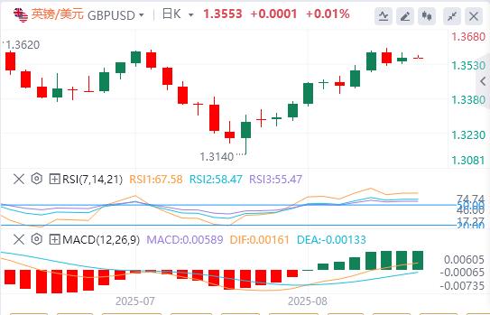 美元指数持续下跌，美联储戴利预测年内将降息两次(图3)