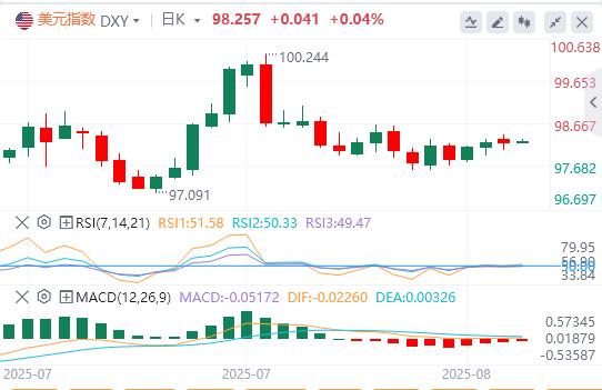 Il mercato sta aspettando la riunione annuale di Eagle Attack di Powell! Le aspettative dei tagli ai tassi di interesse sono calanti e i rimbalzi in dollari nei guai(图1)