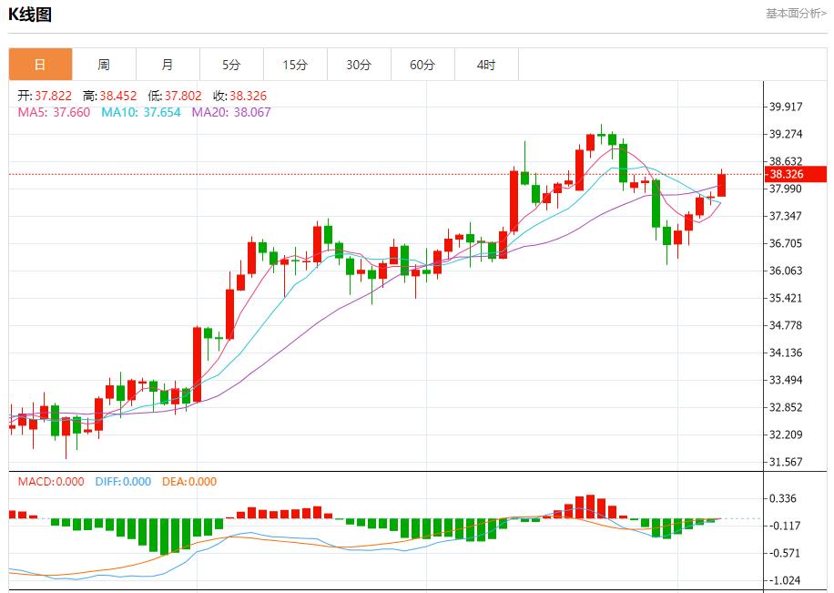 Global stock market storm is www.ew15.cning, analysis of short-term trends of spot gold, silver, crude oil and foreign exchange on August 7(图4)