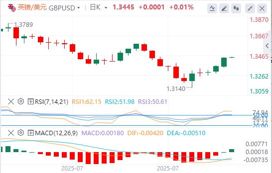 美对等关税正式生效,美元指数在98美元附近徘徊(图3) 美对等关税正式生效,美元指数在98美元附近徘徊(图3)