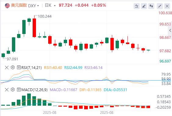 US dollar index lowers under pressure, Milan probably taking office before the Fed meeting in September(图1) US dollar index lowers under pressure, Milan probably taking office before the Fed meeting in September(图1)