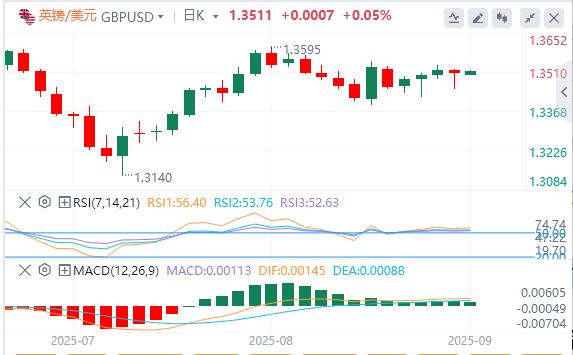 Feds favorite inflation indicator supports interest rate cuts in September, Trumps tariff measures are sentenced to illegal(图3)