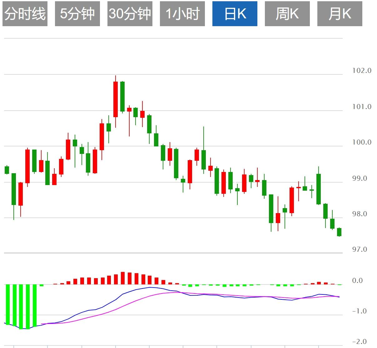 美元指数震荡下行，市场静待美国PCE通胀数据(图1)