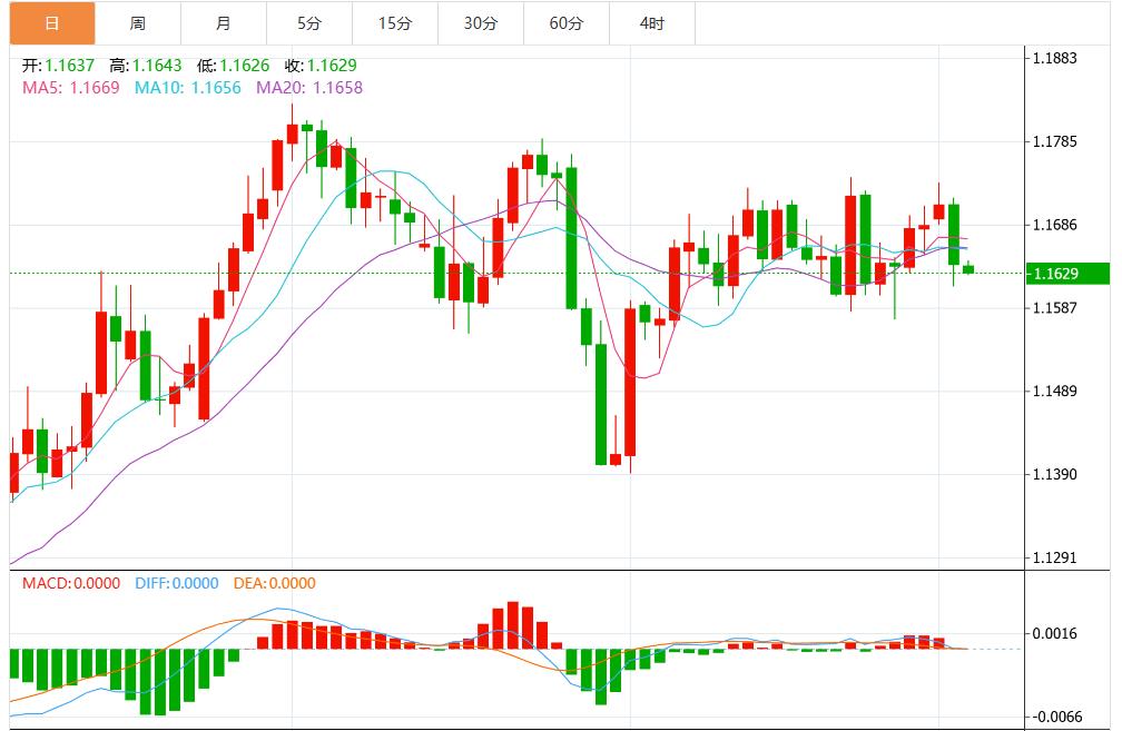 美联储官员释放降息信号，美元指数震荡于98关口附近(图2)