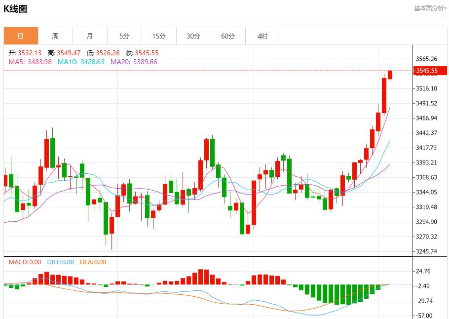 The delay in the UK budget caused market panic, analysis of short-term trends of spot gold, silver, crude oil and foreign exchange on September 3(图3) The delay in the UK budget caused market panic, analysis of short-term trends of spot gold, silver, crude oil and foreign exchange on September 3(图3)