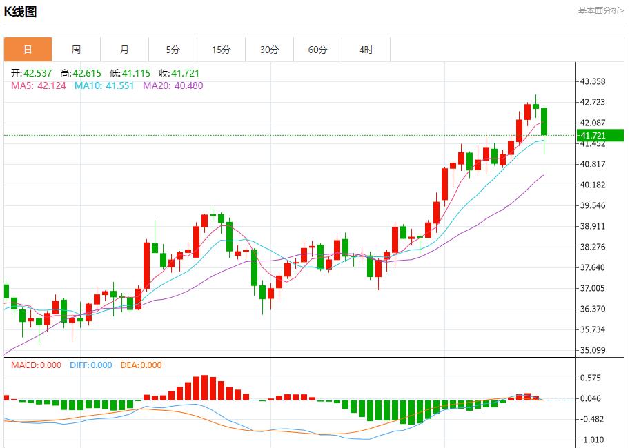 Expectations of interest rate cuts are ignited, analysis of short-term trends of spot gold, silver, crude oil and foreign exchange on September 17(图4)