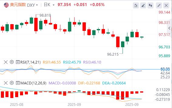 Die Schließung der US -Regierung kann Datenverzögerungen verursachen, und die Federal Reserve kann eine weitere dunkle Entscheidung treffen!(图2)