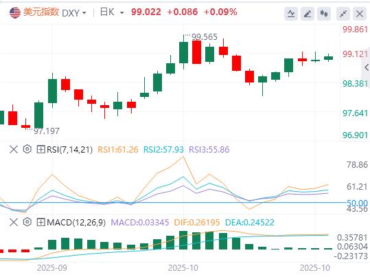 10月数据荒终迎重磅CPI!美联储10月决策唯一参考,美元迎天差地别之战(图1) 10月数据荒终迎重磅CPI!美联储10月决策唯一参考,美元迎天差地别之战(图1)