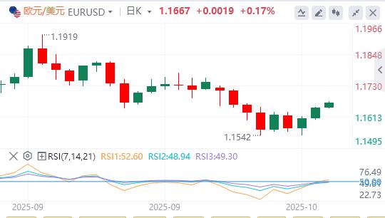 Der Dollar verfehlte die Marke von 99 und Fed-Gouverneur Milan forderte eine schnelle Zinssenkung.(图2) Der Dollar verfehlte die Marke von 99 und Fed-Gouverneur Milan forderte eine schnelle Zinssenkung.(图2)