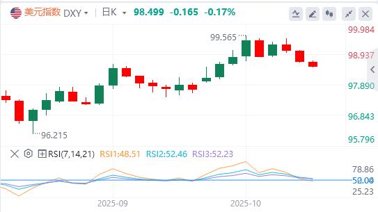 Der Dollar verfehlte die Marke von 99 und Fed-Gouverneur Milan forderte eine schnelle Zinssenkung.(图1) Der Dollar verfehlte die Marke von 99 und Fed-Gouverneur Milan forderte eine schnelle Zinssenkung.(图1)