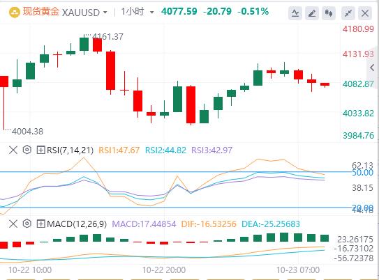 The U.S. dollars rise paused, and spot gold fluctuated sharply. The U.S. Department of the Treasury announced sanctions on two major Russian oil www.ew15.cnpanies.(图4) The U.S. dollars rise paused, and spot gold fluctuated sharply. The U.S. Department of the Treasury announced sanctions on two major Russian oil www.ew15.cnpanies.(图4)