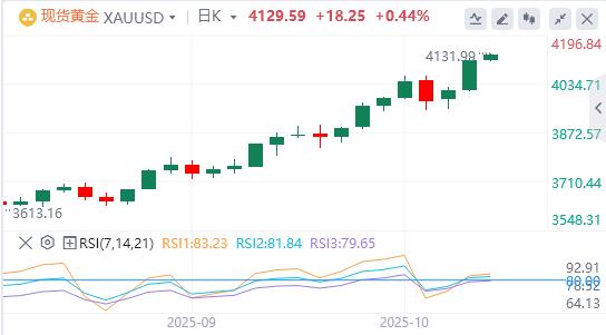 The newcomer of the Federal Reserve supports two more interest rate cuts this year, and international spot gold soars by US$100 in a single day(图4) The newcomer of the Federal Reserve supports two more interest rate cuts this year, and international spot gold soars by US$100 in a single day(图4)
