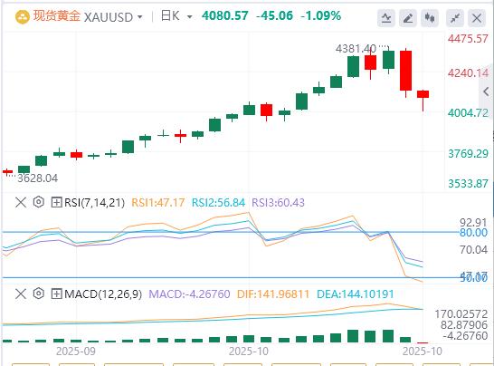 Der US-Dollar-Index erreicht ein Sechs-Tages-Hoch und Gold erleidet den größten Ein-Tages-Rückgang seit Jahren(图4) Der US-Dollar-Index erreicht ein Sechs-Tages-Hoch und Gold erleidet den größten Ein-Tages-Rückgang seit Jahren(图4)
