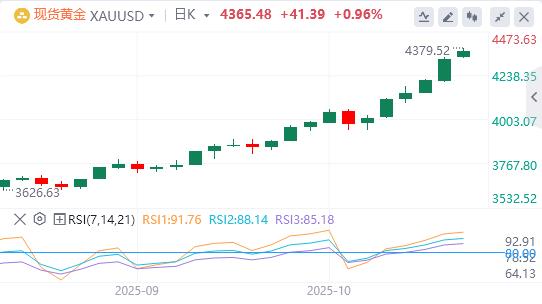 La voix de la « colombe » de la Fed se fait plus forte et le crédit bancaire aux États-Unis est en plein essor(图4) La voix de la « colombe » de la Fed se fait plus forte et le crédit bancaire aux États-Unis est en plein essor(图4)