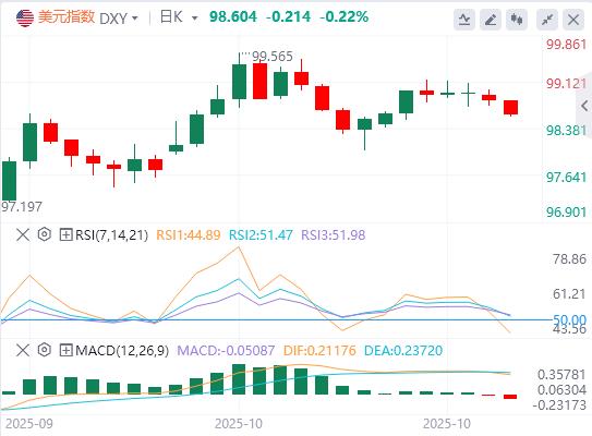 Gold und US-Dollar fallen, US-Aktien steigen, die QT-Politik der Fed erreicht einen Wendepunkt(图1) Gold und US-Dollar fallen, US-Aktien steigen, die QT-Politik der Fed erreicht einen Wendepunkt(图1)