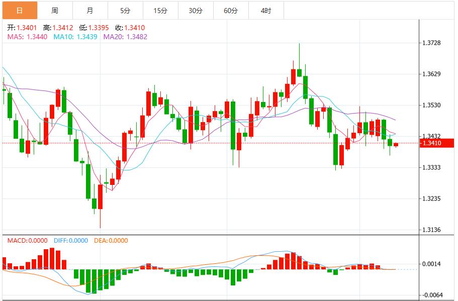 Der Regierungsstillstand kann die Dollar-Zuwächse nicht aufhalten, warten Sie auf das Wort der Fed-Beamten(图3) Der Regierungsstillstand kann die Dollar-Zuwächse nicht aufhalten, warten Sie auf das Wort der Fed-Beamten(图3)