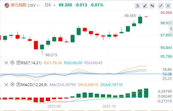 Il dollaro si trova a quota 99 e i “terzi leader” della Fed sostengono ulteriori tagli dei tassi di interesse(图1) Il dollaro si trova a quota 99 e i “terzi leader” della Fed sostengono ulteriori tagli dei tassi di interesse(图1)