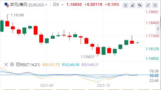 Der Dollar schwächt sich ab, da die Handelsspannungen zwischen den USA und China nachlassen(图1) Der Dollar schwächt sich ab, da die Handelsspannungen zwischen den USA und China nachlassen(图1)