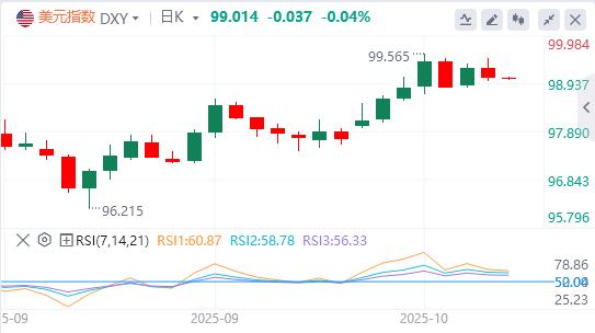Der US-Dollar-Index hält gerade noch die Marke von 99, steht eine Zinssenkung bevor?(图1) Der US-Dollar-Index hält gerade noch die Marke von 99, steht eine Zinssenkung bevor?(图1)
