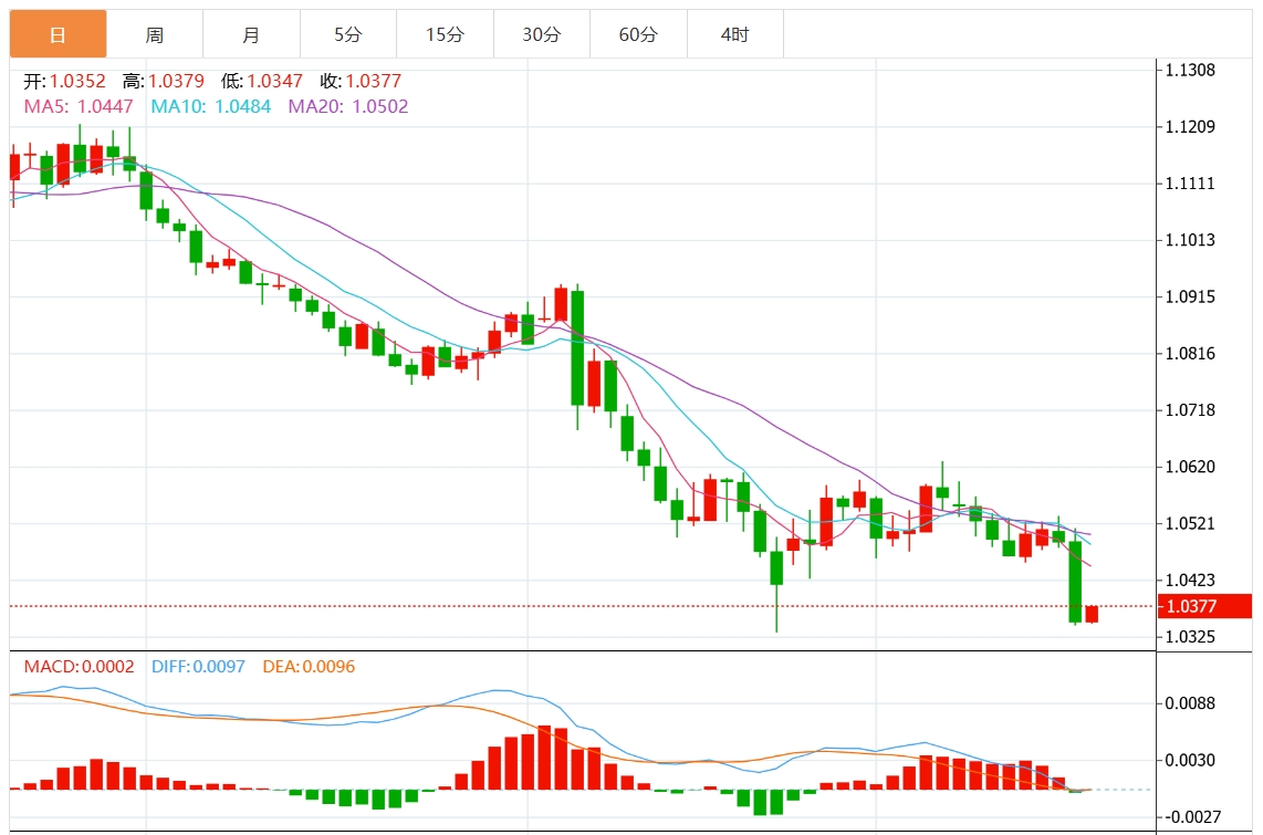 XM外汇交易资讯:美联储鹰派降息美元突破108关口关注アメリカ关键GDPと通胀データデータ(图2) XM外汇交易资讯:美联储鹰派降息美元突破108关口关注アメリカ关键GDPと通胀データデータ(图2)