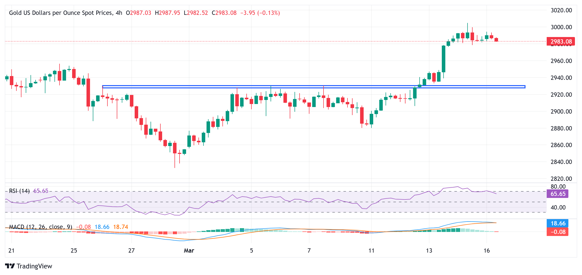 Цены на золото близки к рекордным максимумам, продолжая поддерживаться глобальны