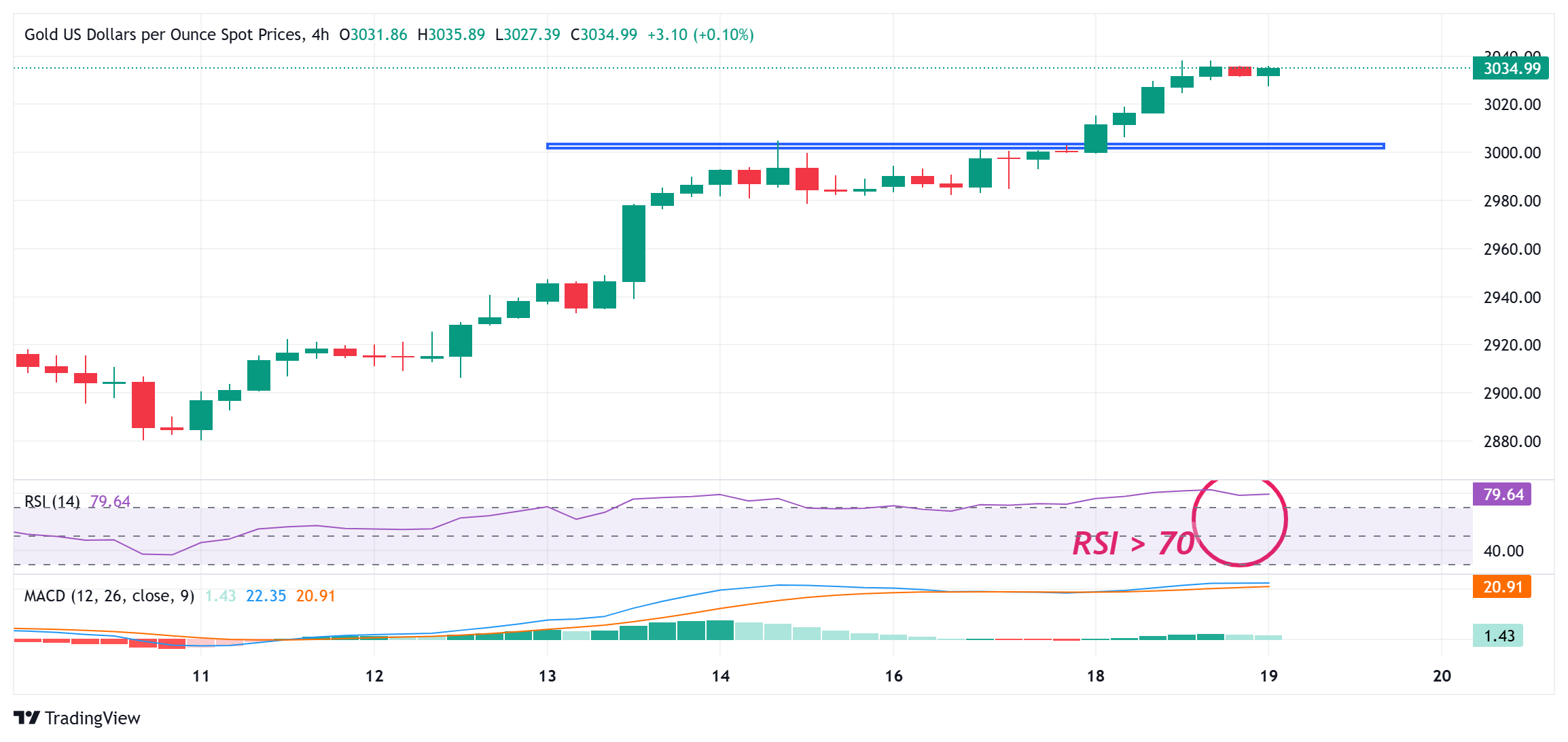 Цены на золото остаются стабильными вблизи исторических максимумов; в центре вни