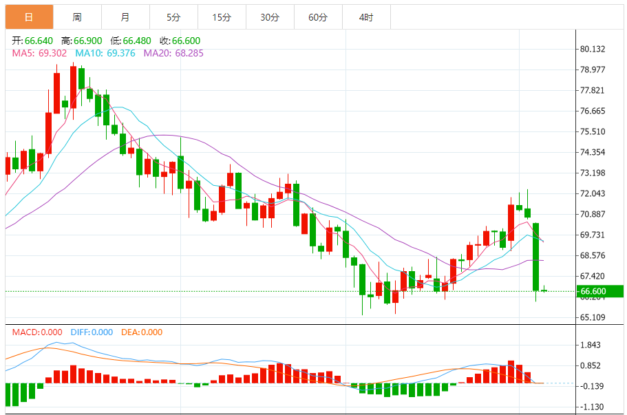 Les prix du pétrole fluctuent dans une fourchette étroite. L'OPEP+ lance une aug